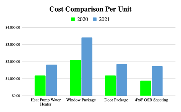 comparison chart for material costs from 2020 to 2021