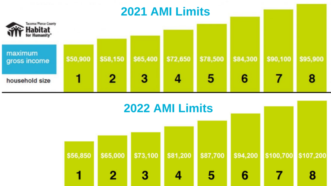 AMI Limits